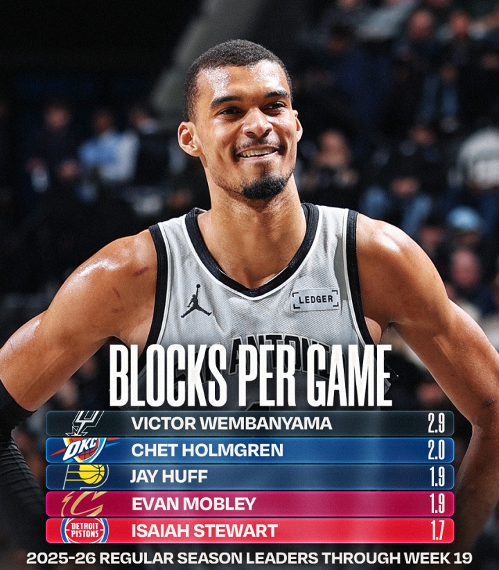 世界杯高清直播-NBA官方晒盖帽榜：文班总盖帽一骑绝尘 场均2.9帽无人能及