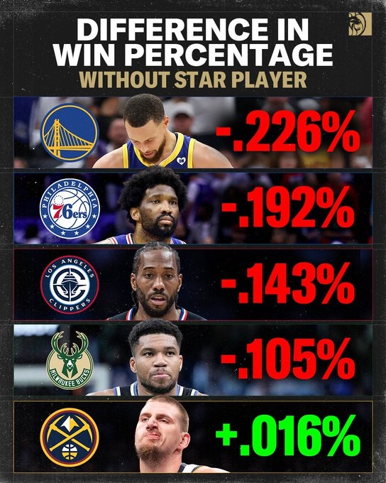 勇士无库里胜率降低22.6% 快船无卡降低14.3% 掘金无约提升1.6%